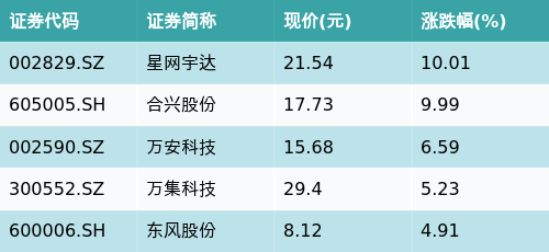 创达盈配资 ETF最前线 | 富国中证智能汽车主题ETF(515250)早盘上涨0.43%，无人驾驶主题走弱，星网宇达上涨10.01%