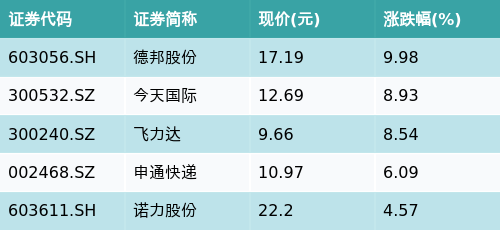 启灯网 ETF最前线 | 富国中证现代物流ETF(516910)早盘上涨1.15%，智能物流主题走强，德邦股份上涨9.98%