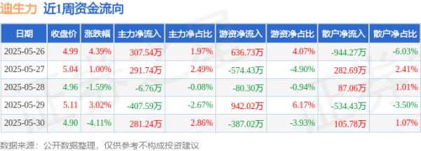 新巧牛 本周盘点（5.26-5.30）：迪生力周涨2.51%，主力资金合计净流入466.17万元