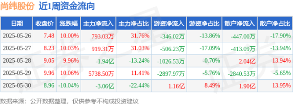 优配利 本周盘点（5.26-5.30）：尚纬股份周涨31.76%，主力资金合计净流出4.25亿元