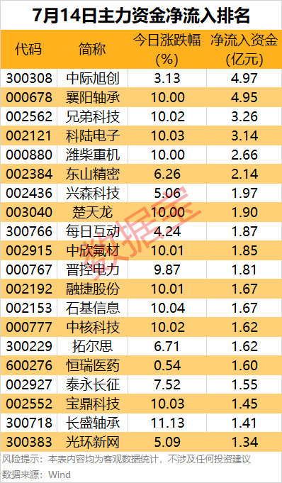 鑫旺资管 主力资金 | 尾盘上演“大逆袭”，主力资金出手超2亿元！