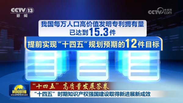 天猫配资端 “十四五”高质量发展答卷丨“十四五”时期知识产权强国建设取得新进展新成效