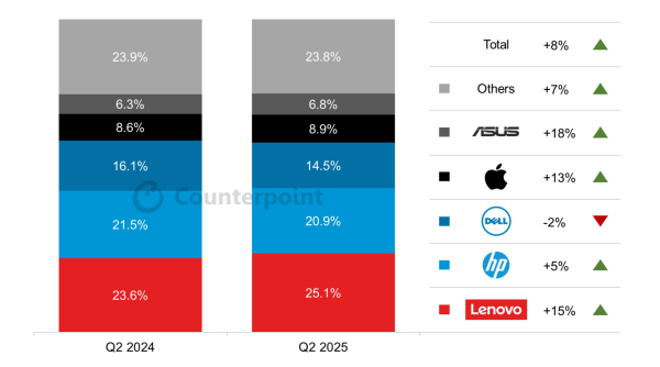 大彩配资 CounterPoint 报告 2025Q2 全球 PC 出货量：联想同比增15%