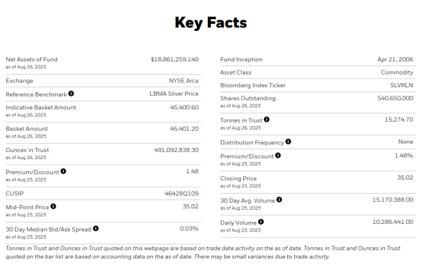 冠达配资 截至8月26日 全球最大白银ETF——iShares Silver Trust的白银持仓量为15274.70吨