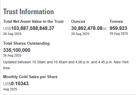 顶级配资 截至8月26日 全球最大黄金ETF——SPDR Gold Trust的黄金持仓量为959.92吨